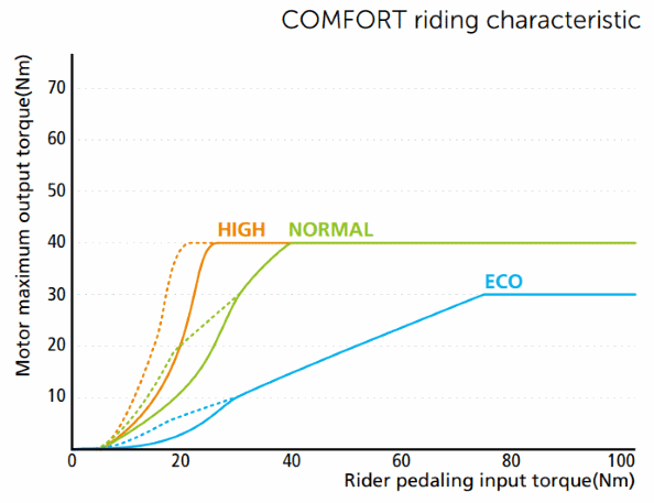 E5000 assist levels