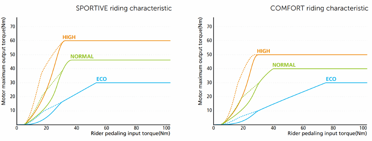 E6100 assist levels
