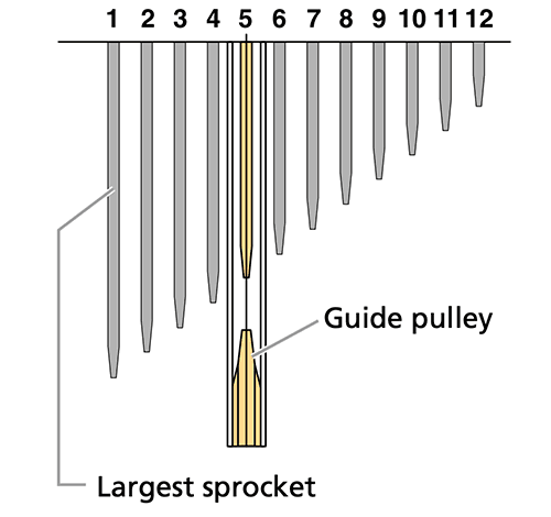Start of the micro-adjustment process. Shift to the fifth-from-largest sprocket